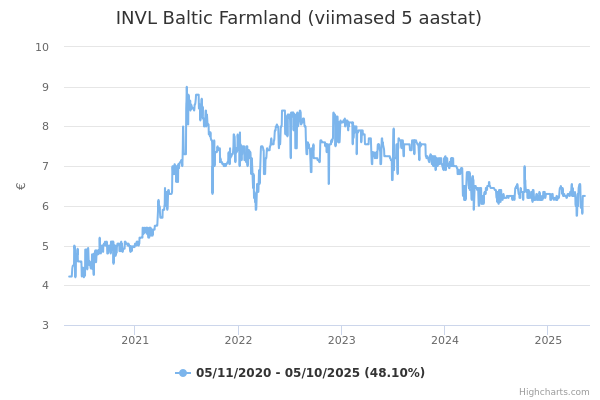 INVL Baltic Farmland aktsia graafik